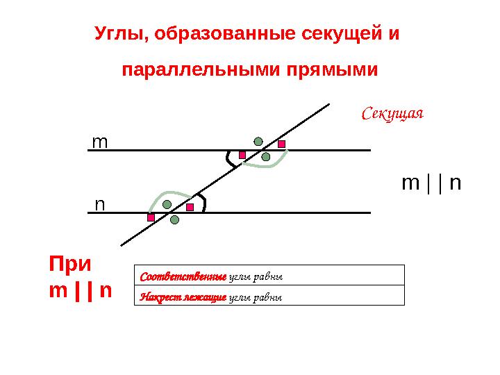 Секущая Соответственные углы равны Накрест лежащие углы равныУглы, образованные секущей и параллельными прямыми m n m | | n