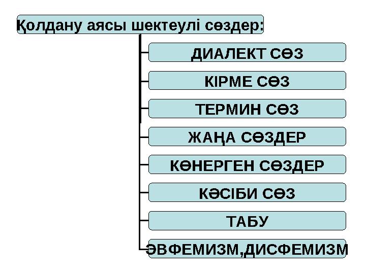 Қолдану аясы шектеулі сөздер: ДИАЛЕКТ СӨЗ КІРМЕ СӨЗ ТЕРМИН СӨЗ ЖАҢА СӨЗДЕР КӨНЕРГЕН СӨЗДЕР КӘСІБИ СӨЗ ТАБУ ЭВФЕМИЗМ,ДИСФЕМИЗМ