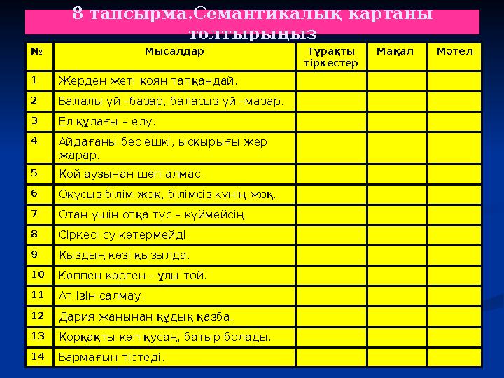 8 тапсырма.Семантикалық картаны толтырыңыз № Мысалдар Тұрақты тіркестер Мақал Мәтел 1 Жерден жеті қоян тапқандай. 2 Балалы