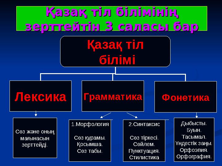 Қазақ тіл білімінің Қазақ тіл білімінің зерттейтін 3 саласы барзерттейтін 3 саласы бар Қазақ тіл білімі Лексика Грамматика