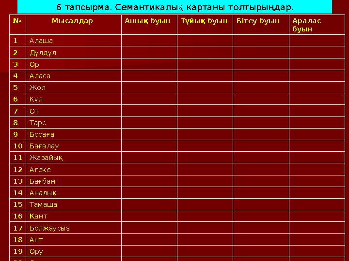 6 тапсырма. Семантикалық картаны толтырыңдар. № Мысалдар Ашық буын Тұйық буын Бітеу буын Аралас буын 1Алаша 2Дүлдүл 3Ор 4