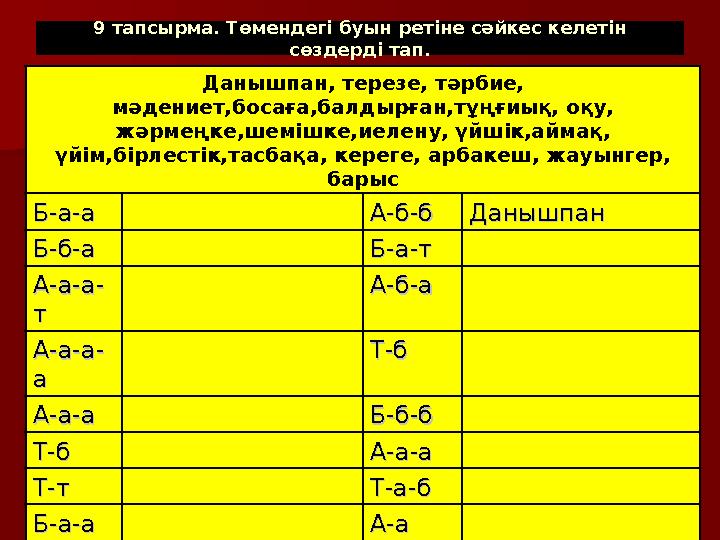 9 тапсырма. Төмендегі буын ретіне сәйкес келетін сөздерді тап. Данышпан, терезе, тәрбие, мәдениет,босаға,балдырған,тұңғиы