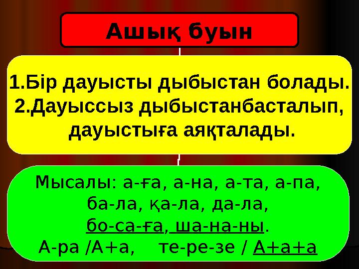 Ашық буын 1.Бір дауысты дыбыстан болады. 2.Дауыссыз дыбыстанбасталып, дауыстыға аяқталады. Мысалы: а-ға, а-на, а-та, а-па