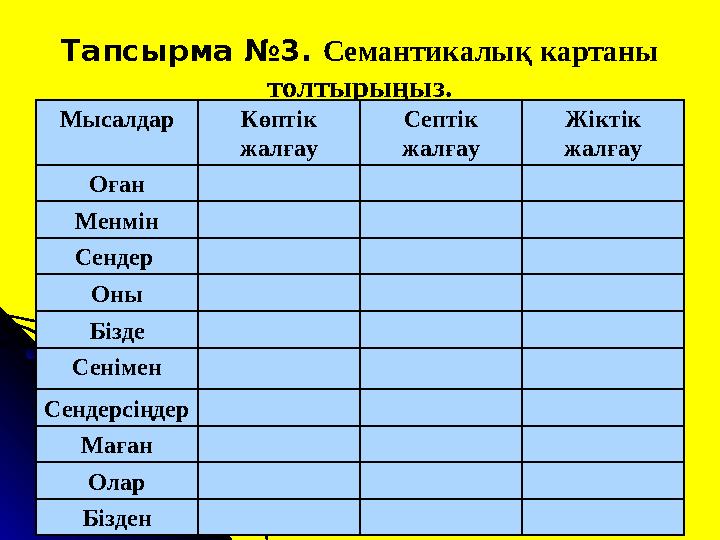 Тапсырма №3. Семантикалық картаны толтырыңыз. Мысалдар Көптік жалғау Септік жалғау Жіктік жалғау Оған Менмін Сендер Оны Біз