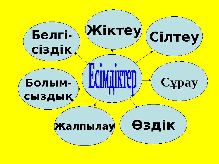 ӨздікЖалпылау СұрауБолым- сыздық Сілтеу Жіктеу Белгі- сіздік