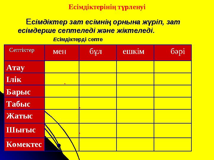 Есімдіктерінің түрленуі ЕЕсімдіктер зат есімнің орнына жүріп, зат сімдіктер зат есімнің орнына жүріп, зат есімдерш
