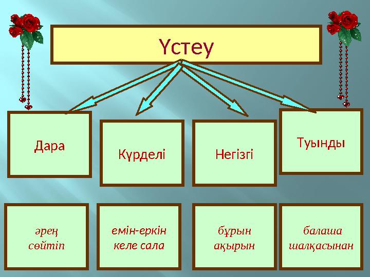 Үстеу Дара Күрделі Негізгі Туынды әрең сөйтіп емін-еркін келе сала бұрын ақырын балаша шалқасынан