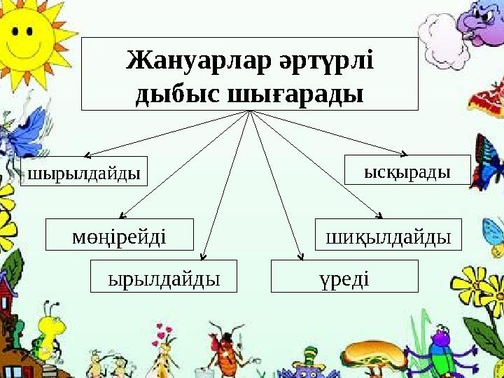 Жануарлар әртүрлі дыбыс шығарады шырылдайды мөңірейді ысқырады шиқылдайды ырылдайды үреді