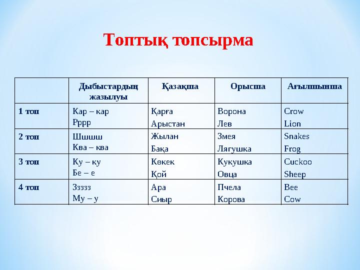 Дыбыстардың жазылуы Қазақша Орысша Ағылшынша 1 топ Кар – кар Рррр Қарға Арыстан Ворона Лев Crow Lion 2 топ Шшшш Ква – ква Жыл
