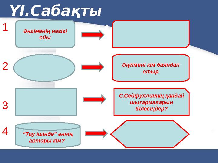 YІ.Сабақты қорытындылауӘңгіменің негізі ойы 1 2 3 4 Әңгімені кім баяндап отыр С.Сейфуллиннің қандай шығармаларын білесіңд