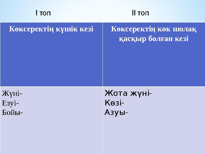 Көксеректің күшік кезіКөксеректің көк шолақ қасқыр болған кезі Жүні- Езуі- Бойы- Жота жүні- Көзі- Азуы- І топ ІІ топ