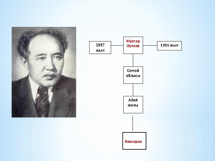Мұхтар Әуезов Семей облысы Абай жолы 1897 жыл 1961 жыл Көксерек