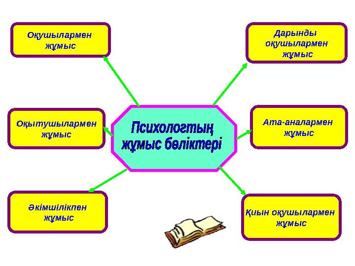 Оқушылармен жұмыс Оқытушылармен жұмыс Әкімшілікпен жұмыс Қиын оқушылармен жұмысДарынды оқушылармен жұмыс Ата-аналармен ж