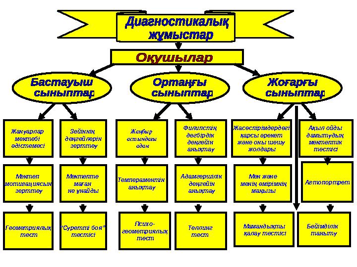 Мектеп мотивациясын зерттеу Мектепте маған не ұнайды Геометриялық тест “ Суретті боя” тестісі Темпераментін анықтау Ада