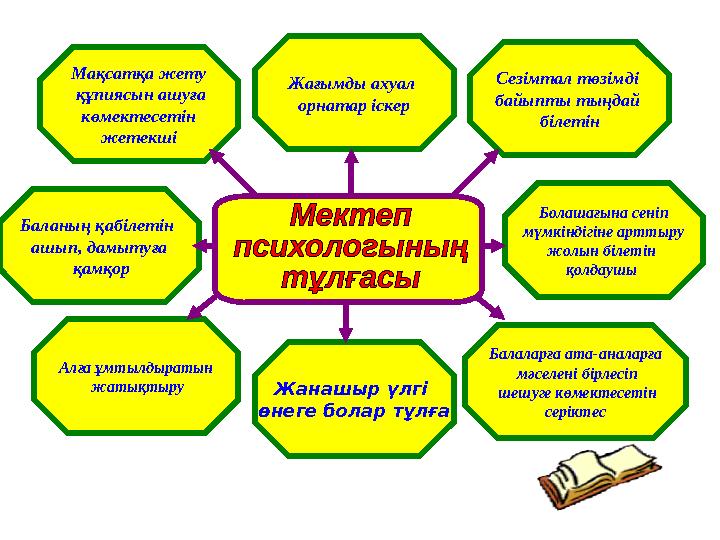 Мақсатқа жету құпиясын ашуға көмектесетін жетекші Жағымды ахуал орнатар іскер Сезімтал төзімді байыпты тыңдай білетін Ба