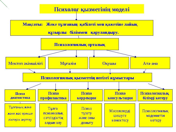 Психолог қызметінің моделі Мақсаты: Жеке тұлғаның қабілеті мен қажетіне лайық құзырлы біліммен қаруландыру. Психол