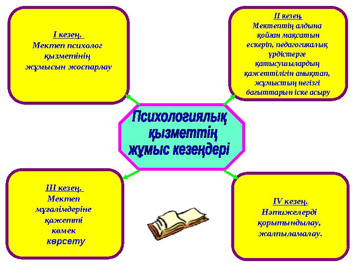 І кезең. Мектеп психолог қызметінің жұмысын жоспарлау ІІІ кезең. Мектеп мұғалімдеріне қажетті көмек көрсету І V кез