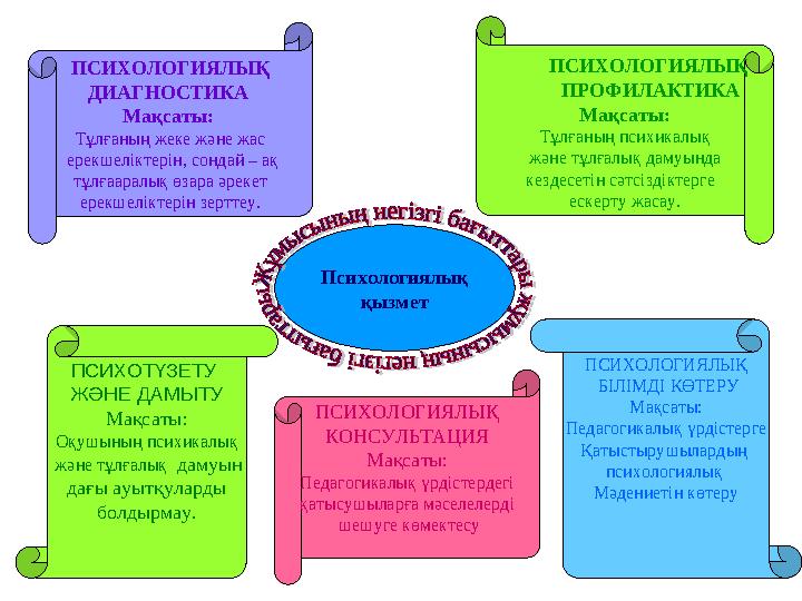 Психологиялық қызметПСИХОЛОГИЯЛЫҚ ДИАГНОСТИКА Мақсаты: Тұлғаның жеке және жас ерекшеліктерін, сондай – ақ тұлғааралық өза