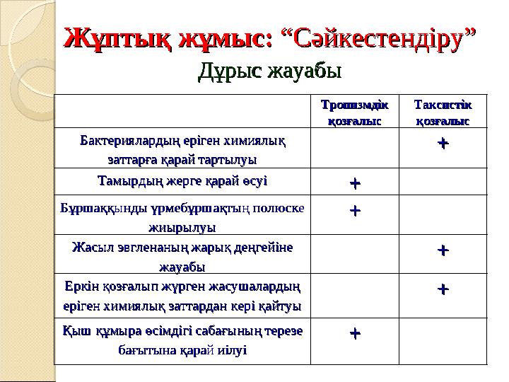 Жұптық жұмыс: Жұптық жұмыс: “Сәйкестендіру”“Сәйкестендіру” Тропизмдік Тропизмдік қозғалысқозғалыс Таксистік Таксистік қозғ