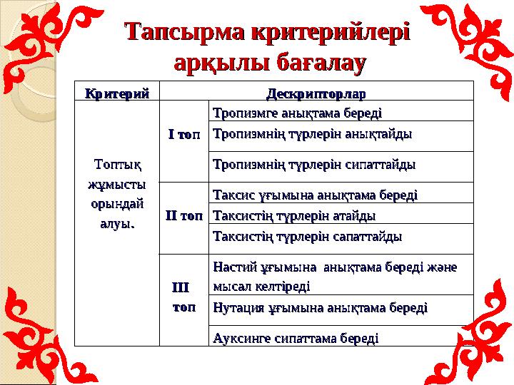 Тапсырма критерийлері Тапсырма критерийлері арқылы бағалауарқылы бағалау КритерийКритерий ДескрипторларДескрипторлар Топтық Топ