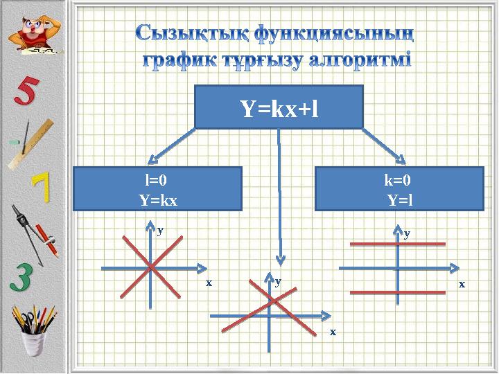 Y=kx+l l=0 Y=kx k=0 Y=l y x y x y x