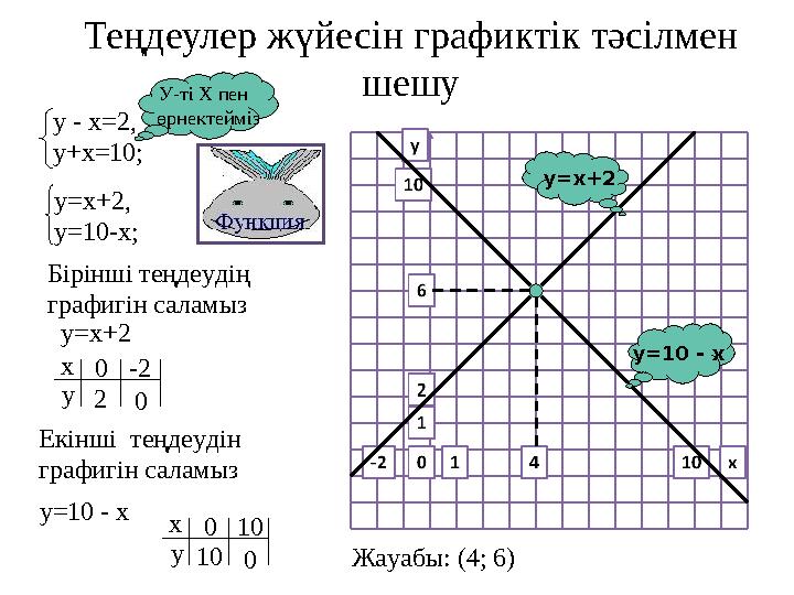 Теңдеулер жүйесін графиктік тәсілмен шешу y=10 - x y=x+2 у - х=2, у+х=10; У-ті Х пен өрнектейміз у=х+2, у=10-х; Бірінші теңде