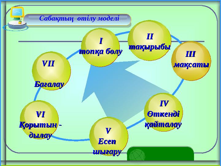 Сабақтың өтілу моделі Сабақтың өтілу моделі VIVI Қорытын - Қорытын - дылаудылау ІІІІІІ мақсатымақсаты