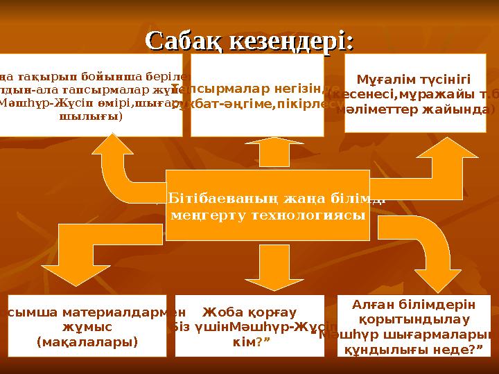 Сабақ кезеңдері:Сабақ кезеңдері: Қ. Бітібаеваның жаңа білімді меңгерту технологиясы Жаңа тақырып бойынша берілетін алдын-ала т
