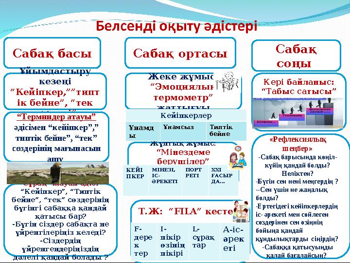 Сабақ соңы Сабақ ортасыСабақ басы Ұйымдастыру кезеңі “Кейіпкер,””типт ік бейне”, “тек сөздері” “Терминдер атауы” әдісімен “