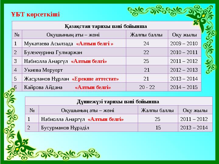 ҰБТ көрсеткіші Қазақстан тарихы пәні бойынша № Оқушының аты – жөні Жалпы баллы Оқу жылы 1Мукатаева Асылзада «Алтын белгі » 2
