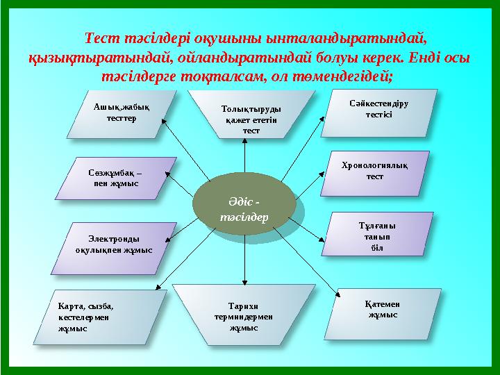 Әдіс - тәсілдер Әдіс - тәсілдер Ашық,жабық тесттер Сөзжұмбақ – пен жұмыс Электронды оқулықпен жұмыс Карта, сызба, кестелермен