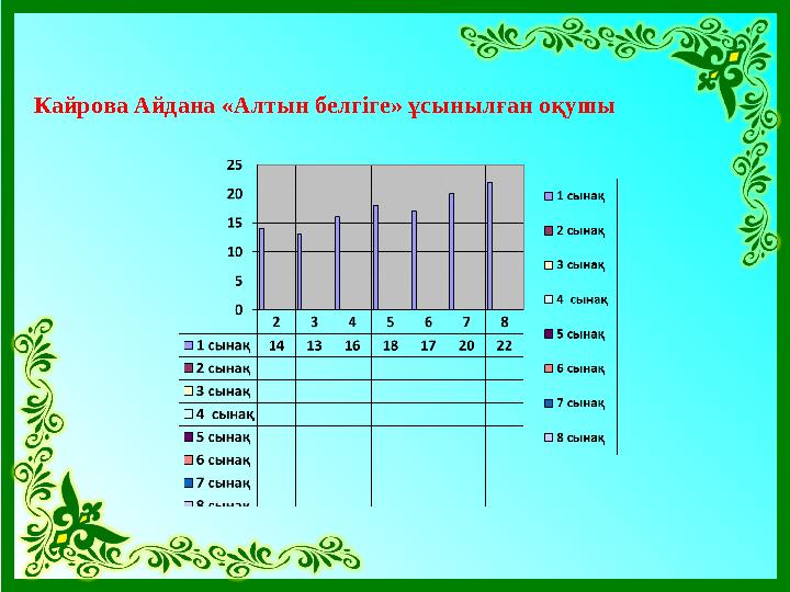 Кайрова Айдана «Алтын белгіге» ұсынылған оқушы
