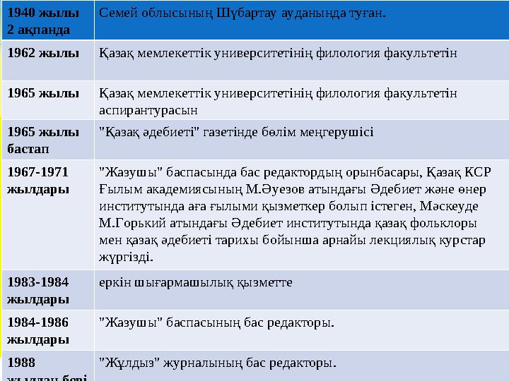 1940 жылы 2 ақпанда Семей облысының Шүбартау ауданында туған. 1962 жылы Қазақ мемлекеттік университетінің филология факультет