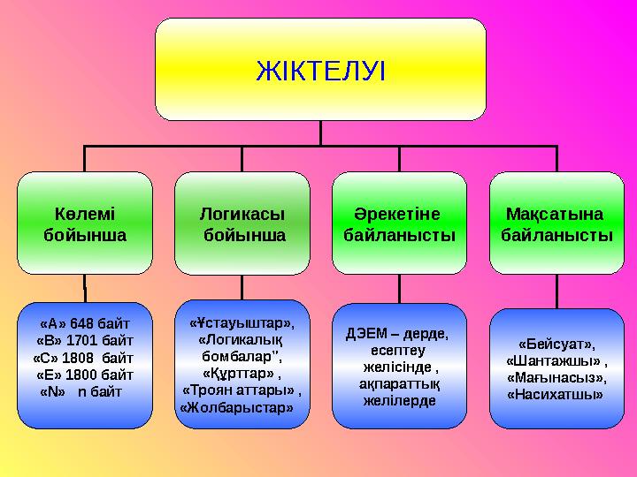 ЖІКТЕЛУІ Көлемі бойынша Логикасы бойынша Әрекетіне байланысты Мақсатына байланысты «А» 648 байт «В» 1701 байт «С» 1808 байт