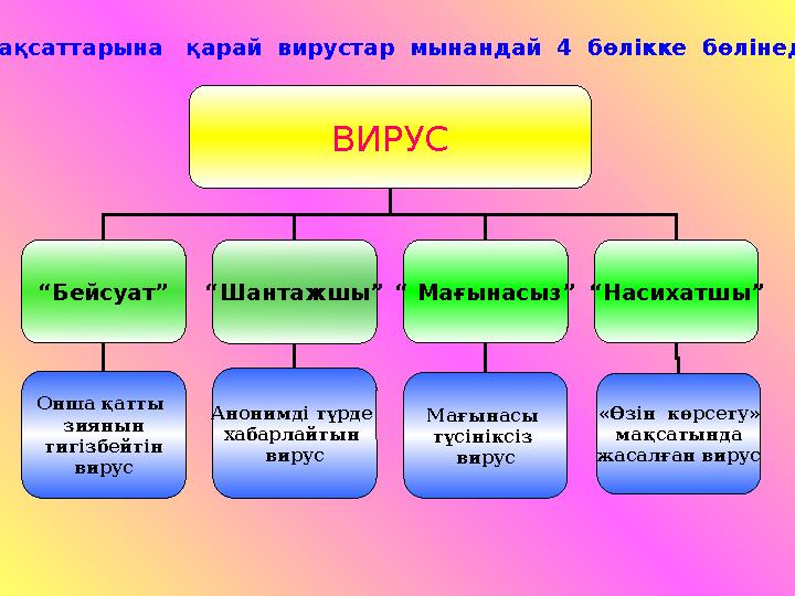 Мақсаттарына қарай вирустар мынандай 4 бөлікке бөлінеді: ВИРУС “ Бейсуат” “ Шантажшы” “ Мағынасыз” “ Насихатшы” Онша қа