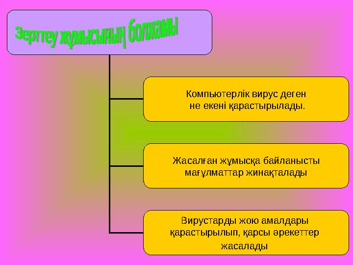 1 Компьютерлік вирус деген не екені қарастырылады. Жасалған жұмысқа байланысты мағұлматтар жинақталады Вирустарды жою амалд