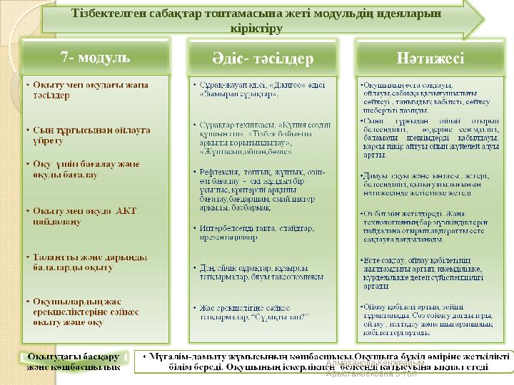 Тізбектелген сабақтар топтамасына жеті модульдің идеяларын кіріктіру Алмаханова Кенжеайым Арыстанбековна 5-топ