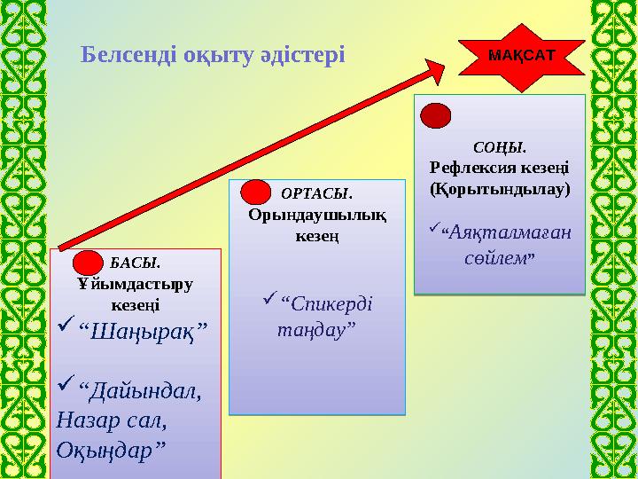 БАСЫ. Ұйымдастыру кезеңі  “ Шаңырақ”  “ Дайындал, Назар сал, Оқыңдар” ОРТАСЫ. Орындаушылық кезең  “ Спикерді таңдау” СОҢЫ