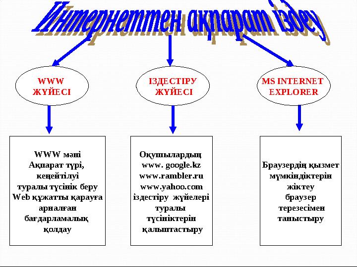 WWW ЖҮЙЕСІ ІЗДЕСТІРУ ЖҮЙЕСІ MS INTERNET EXPLORER WWW мәні Ақпарат түрі, кеңейтілуі туралы түсінік беру Web құжатты қарауғ