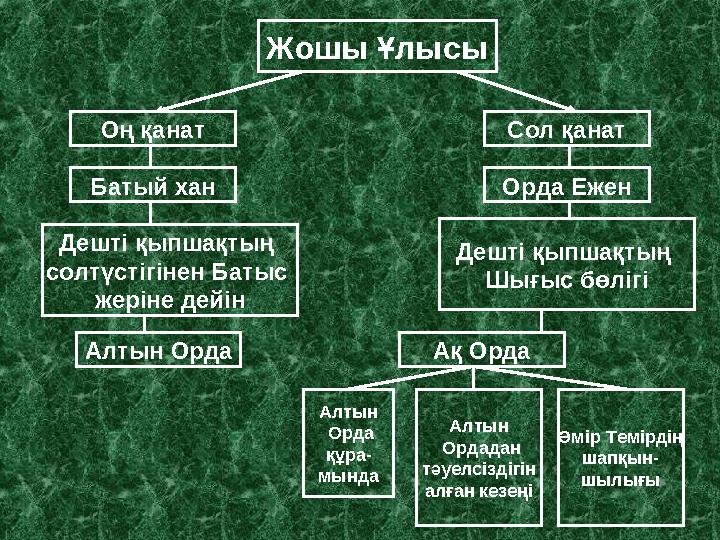 Жошы Ұлысы Оң қанат Батый хан Дешті қыпшақтың солтүстігінен Батыс жеріне дейін Алтын Орда Сол қанат Орда Ежен Дешті қыпшақтың