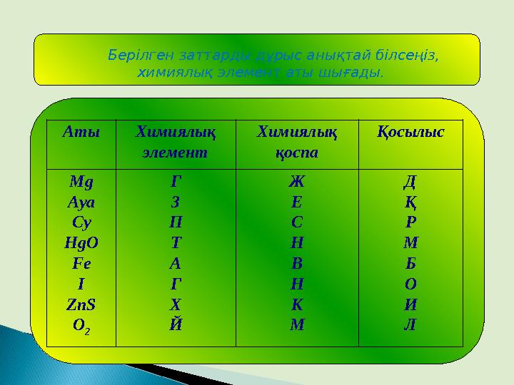 Аты Химиялық элемент Химиялық қоспа Қосылыс Mg Aya Cy HgO Fe I ZnS O 2 Г З П Т А Г Х Й Ж Е С Н В Н К М Д Қ Р М Б О И Л Берілг