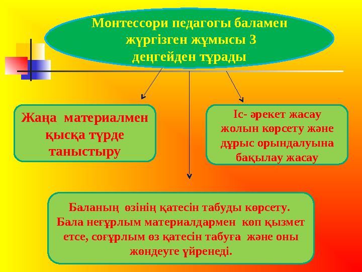 Монтессори педагогы баламен жүргізген жұмысы 3 деңгейден тұрады Жаңа материалмен қысқа түрде таныстыру Іс- әрекет жасау ж