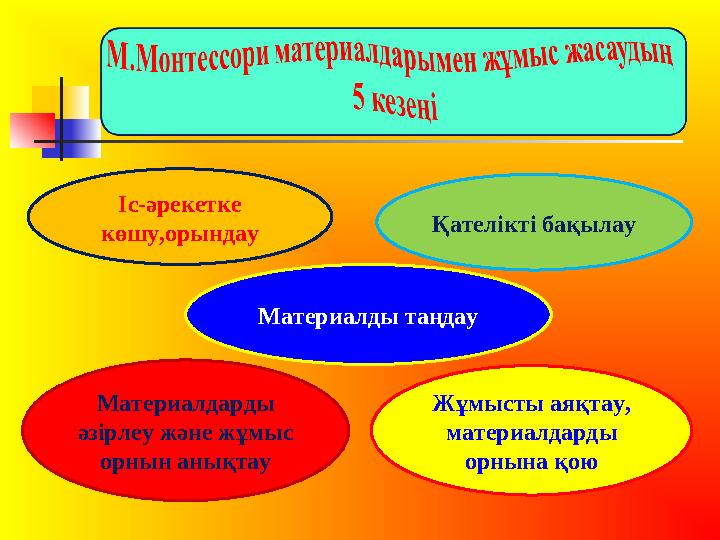 Іс-әрекетке көшу,орындау Қателікті бақылау Материалды таңдау Материалдарды әзірлеу және жұмыс орнын анықтау Жұмысты аяқтау,
