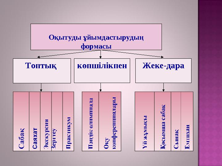 Оқытуды ұйымдастырудың формасы Топтық көпшілікпен Жеке-дара