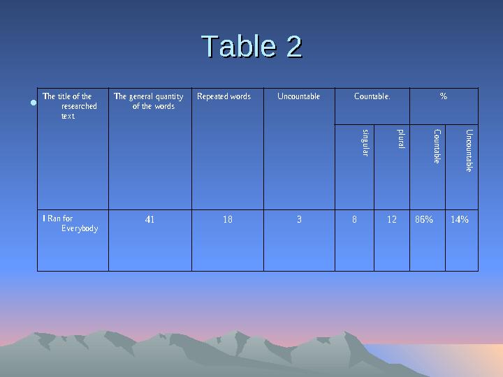 Table 2Table 2 • The title of the researched text The general quantity of the words Repeated words Uncountable Countable . %s