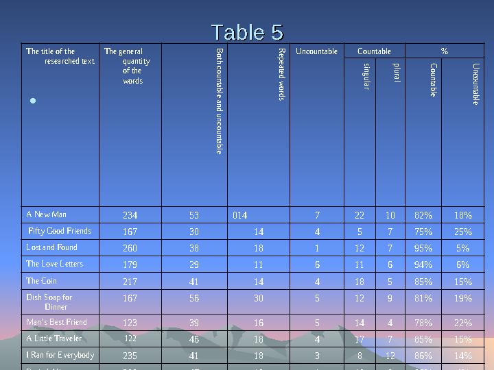 Table 5Table 5 •The title of the researched text The general quantity of the wordsBoth countable and uncountable Repeated w