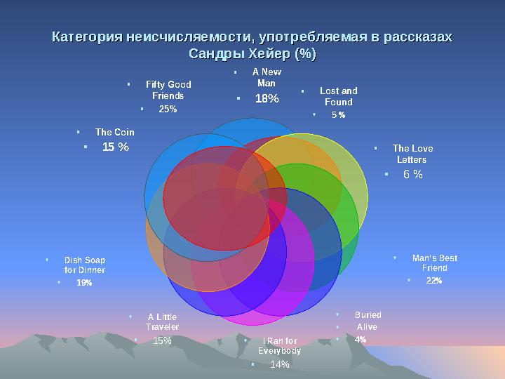 Категория неисчисляемости, употребляемая в рассказах Категория неисчисляемости, употребляемая в рассказах Сандры Хейер (%)Сандр