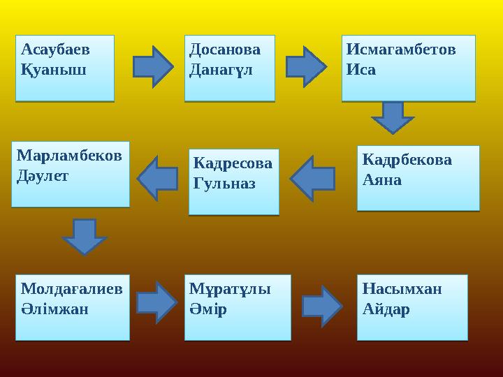 Асаубаев Қуаныш Асаубаев ҚуанышДосанова Данагүл Досанова ДанагүлИсмагамбетов Иса Исмагамбетов ИсаКадрбекова Аяна Кадрб