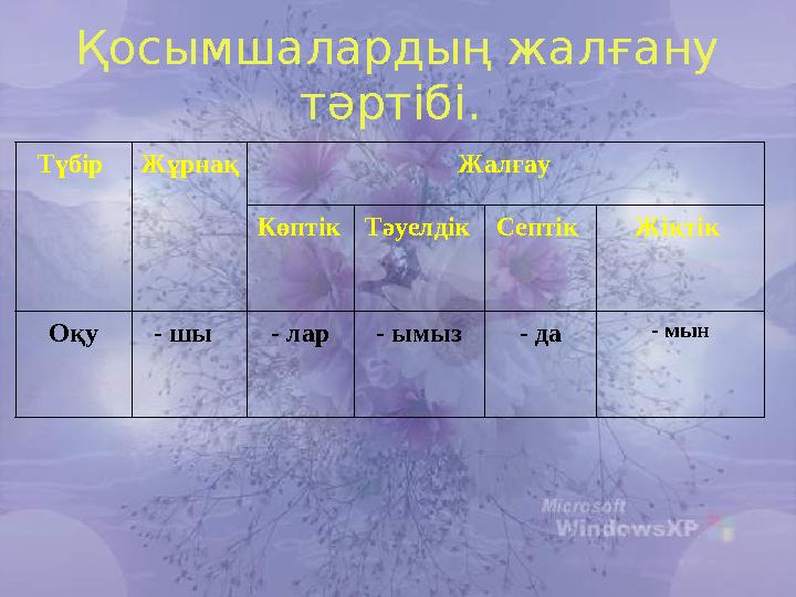 Түбір Жұрнақ Жалғау Көптік Тәуелдік Септік Жіктік Оқу - шы - лар- ымыз - да - мын Қосымшалардың жалғану тәртібі.