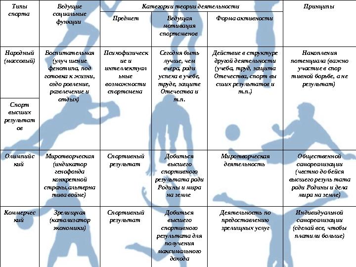 Типы спорта Ведущие социальные функции Категории теории деятельности Принципы Предмет Ведущая мотивация спортсменов Фо